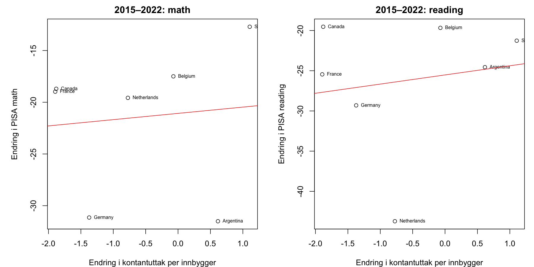 Endring i kontantuttak per innbygger mot endring i PISA matematikk og lesing fra 2015 til 2022, for sju land.